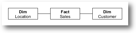 Star Schema