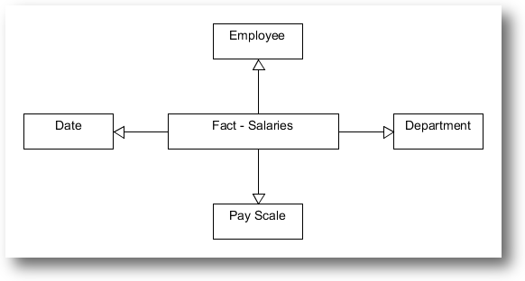 Human Resources Star Schema