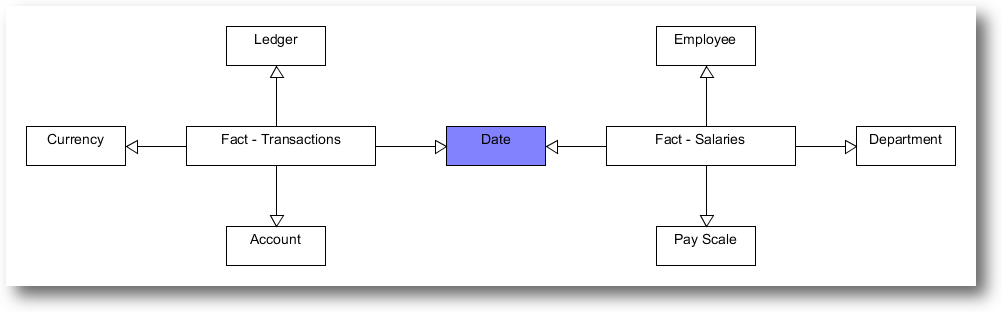 Combined Star Schema
