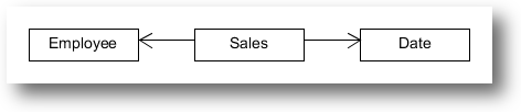 Star Schema